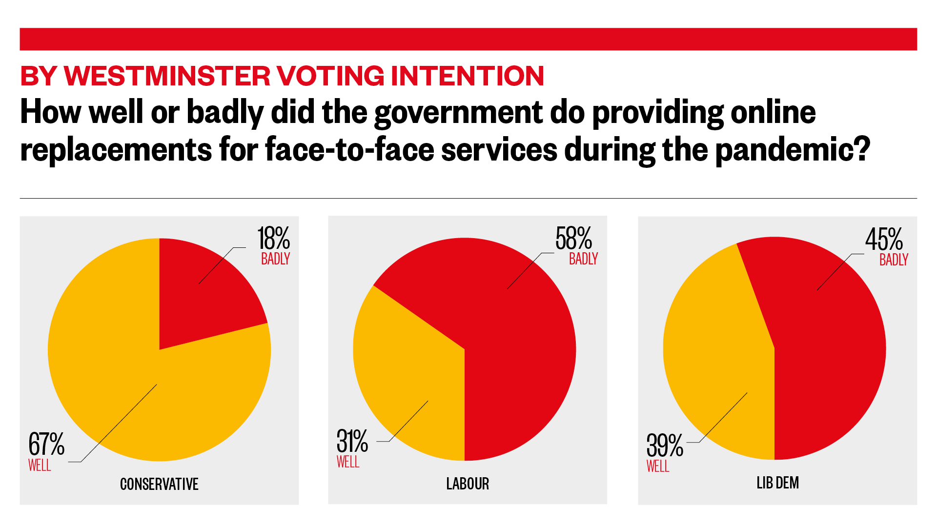 (By voting intention) How well or badly did the government do providing online replacements for face-to-face services during the pandemic?