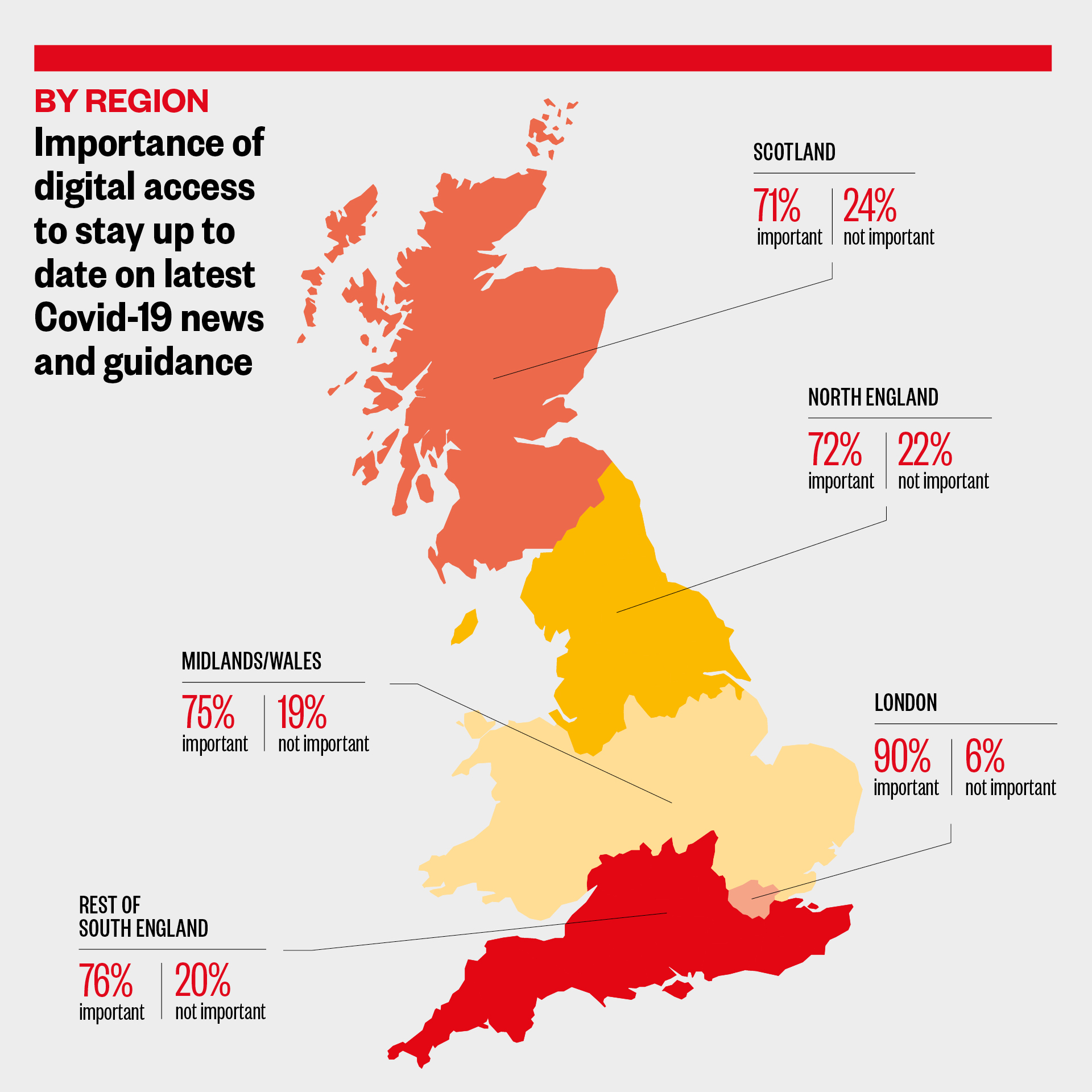 (By region) Importance of digital access to stay up to date on latest Covid-19 guidance