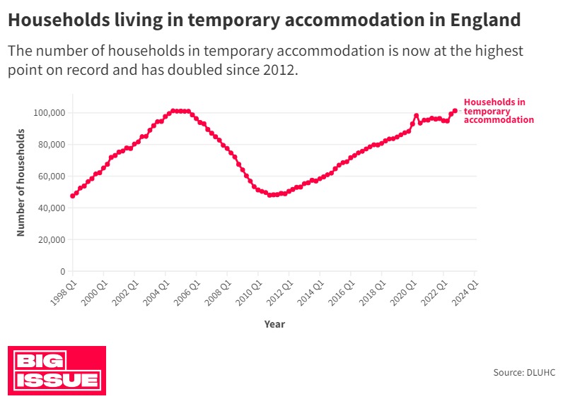 temporary accommodation in England